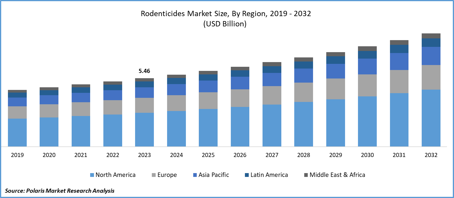 Rodenticides Market Size